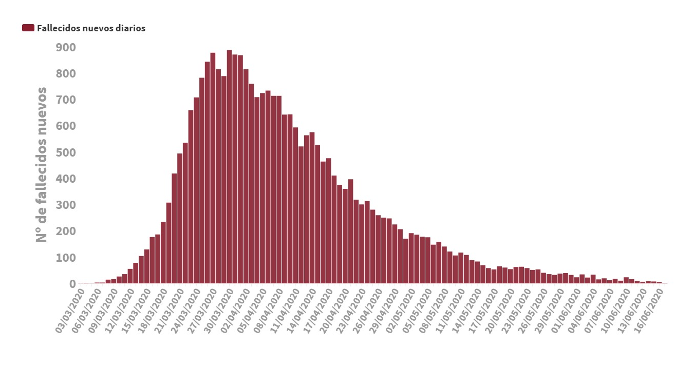 Gráfico de fallecidos por coronavirus en España. Fuente: Ministerio de Sanidad