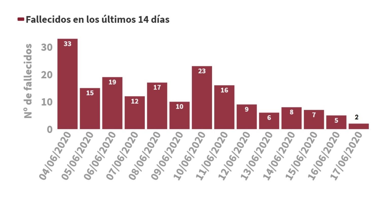 Gráfico de fallecidos por coronavirus en España. Fuente: Ministerio de Sanidad