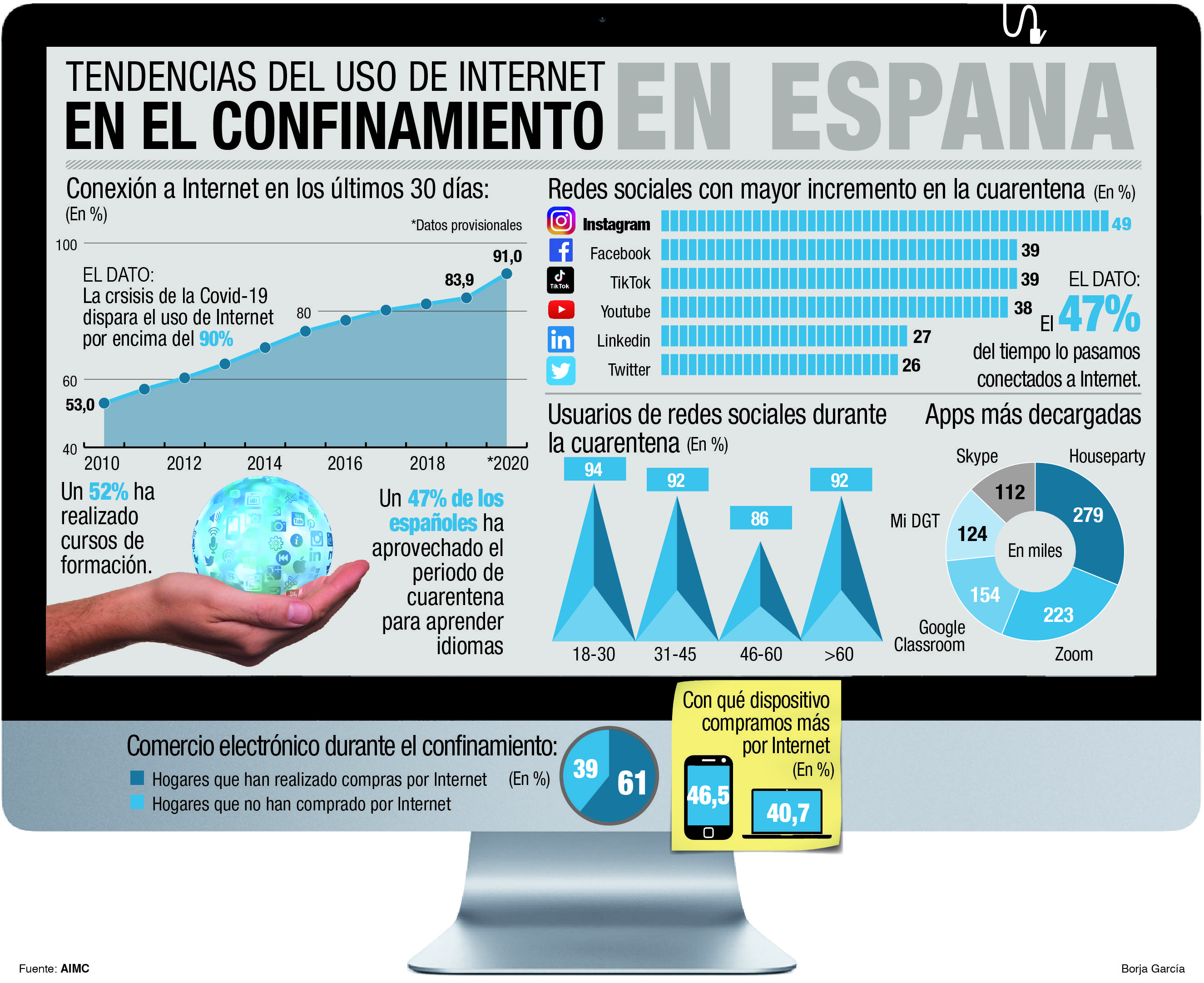 Así ha evolucionado el uso de internet durante el confinamiento Así ha evolucionado el uso de internet durante el confinamiento