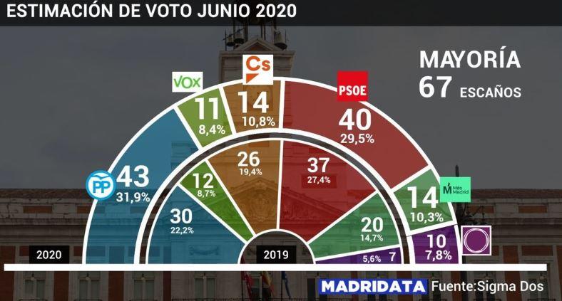 Estimación de voto junio 2020 / Telemadrid Estimación de voto junio 2020 / Telemadrid