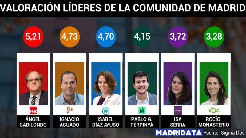 Valoraciones a los candidatos de la Comunidad de Madrid / Telemadrid