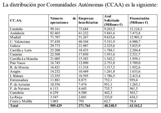 Distribución por comunidades de los avales ICO Distribución por comunidades de los avales ICO