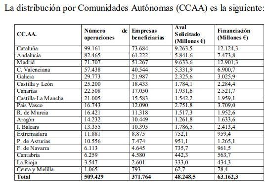 Distribución por comunidades de los avales ICO