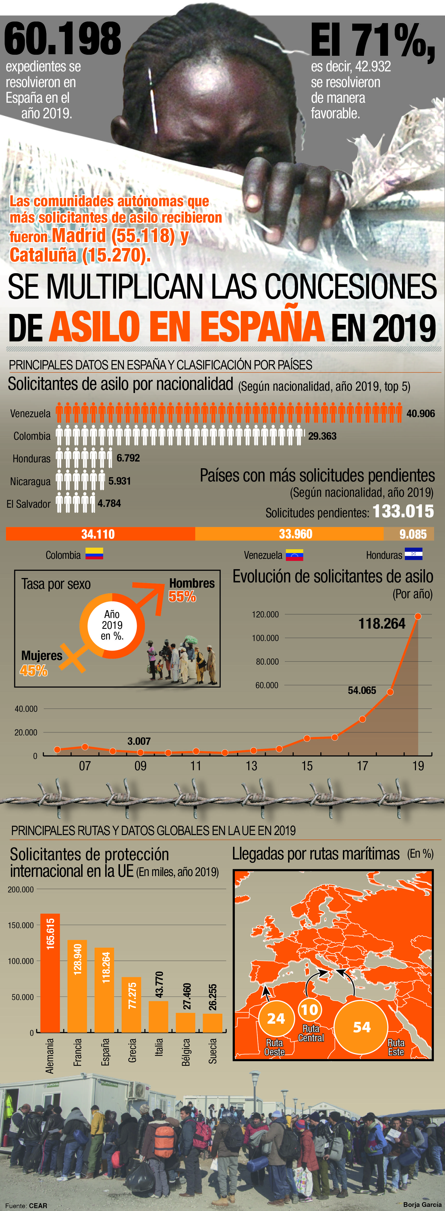 Las concesiones de asilo en España se disparan en 2019