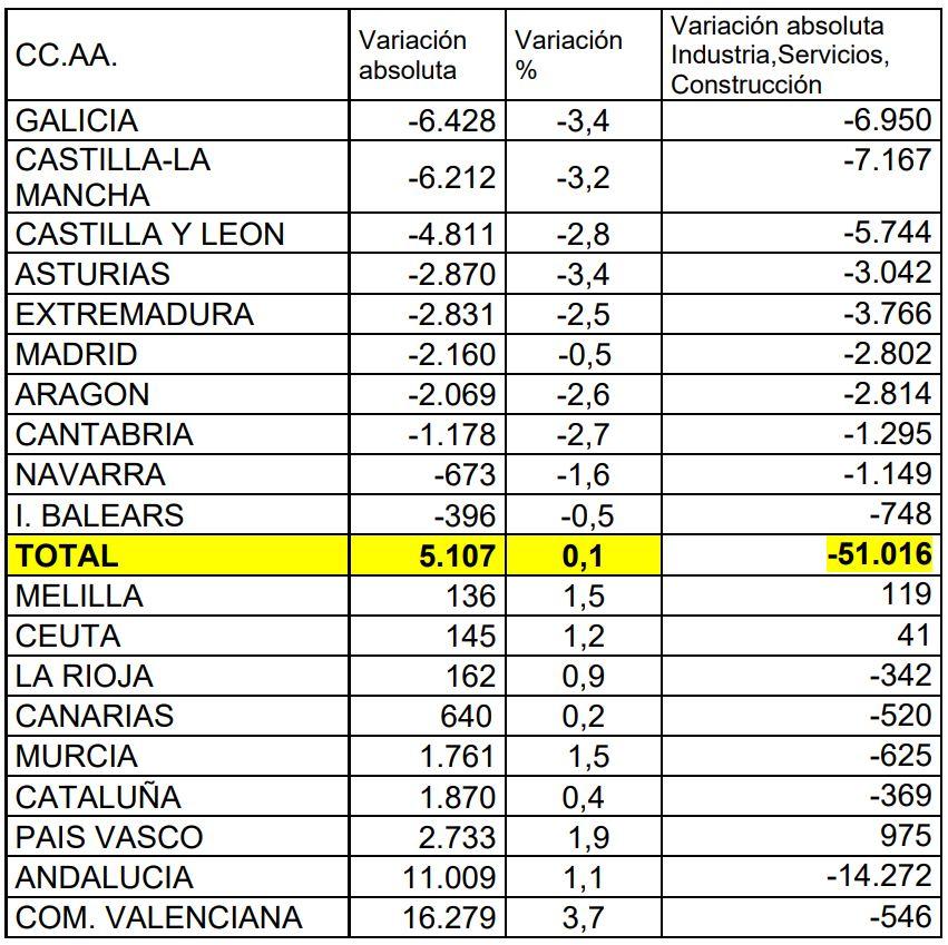 Cifras de paro según las comunidades autónomas