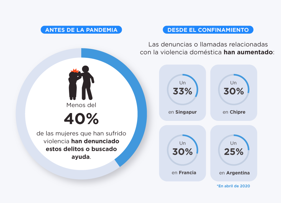 La violencia doméstica, el otro drama del confinamiento. Imagen: Naciones Unidas