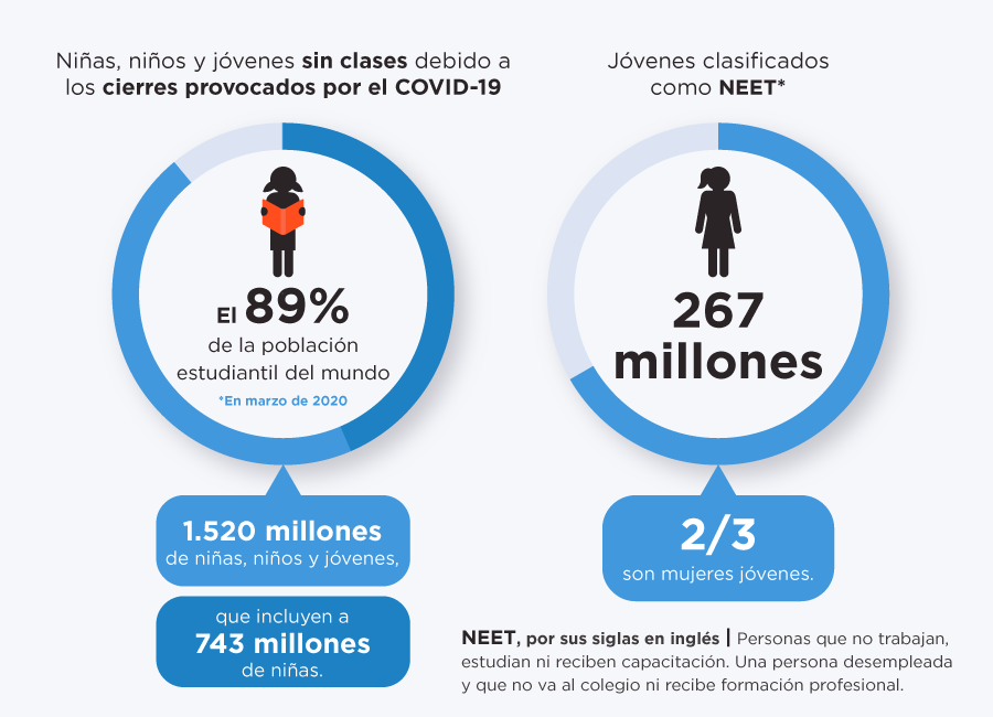 Mujeres jóvenes y niñas, las más afectadas por el impacto del COVID-19. Imagen: Naciones Unidas