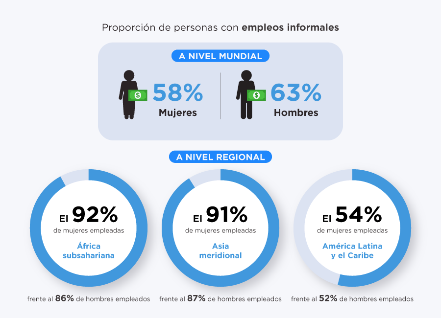 En economías en desarrollo, una proporción mayor de personas tienen empleos informales. Imagen: Naciones Unidas