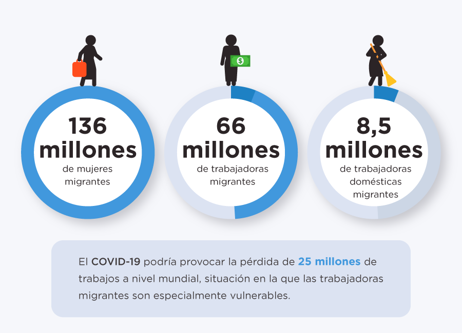 Las mujeres migrantes, las más vulnerables ante el COVID-19. Imagen: Naciones Unidas