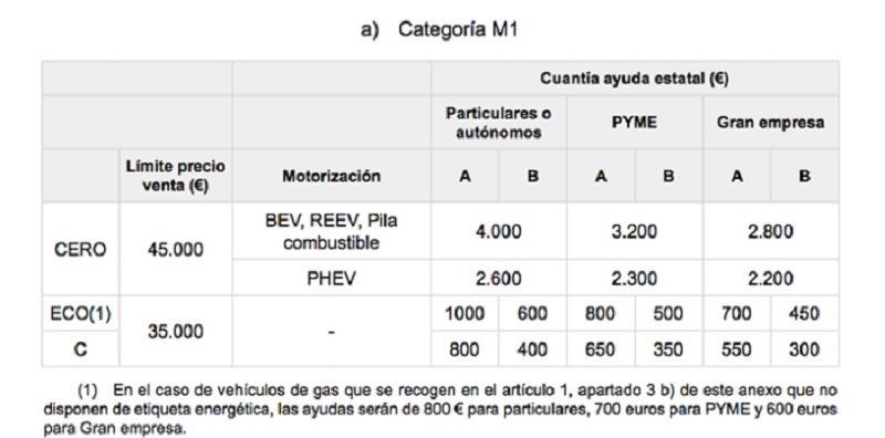 Ayudas para la compra de coches por categorías energéticas. Fuente DGT Ayudas para la compra de coches por categorías energéticas. Fuente DGT