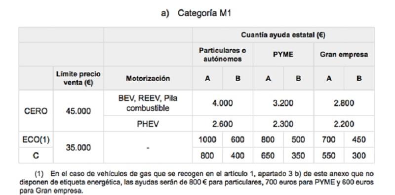 Ayudas para la compra de coches por categorías energéticas. Fuente DGT