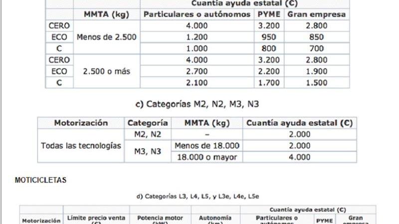 Ayudas para la compra de coches para particulares. Fuente DGT Ayudas para la compra de coches para particulares. Fuente DGT