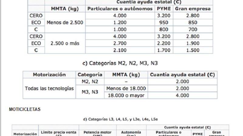 Ayudas para la compra de coches para particulares. Fuente DGT