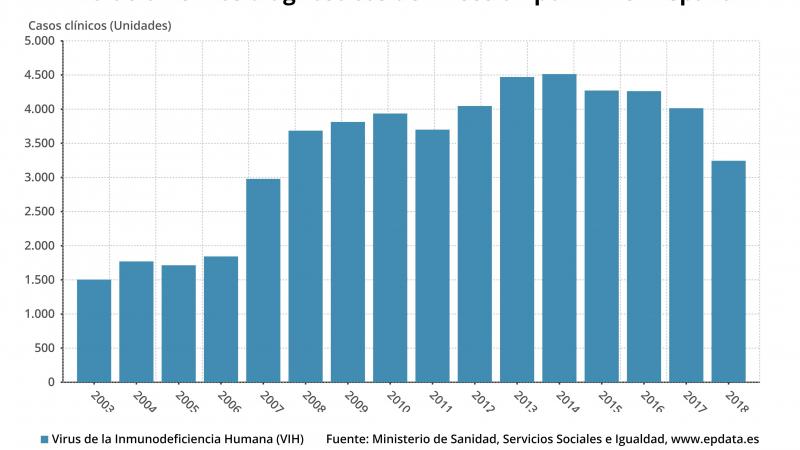  Evolucion diagnosticos infeccion vih españa - EuropaPress