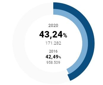 Segundo dato participación elecciones gallegas