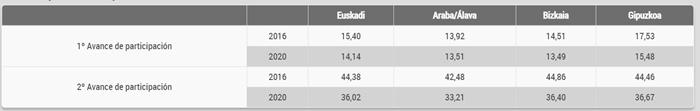 Datos participación elecciones País Vasco
