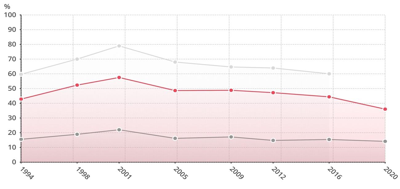 Segundo dato de participación elecciones vascas