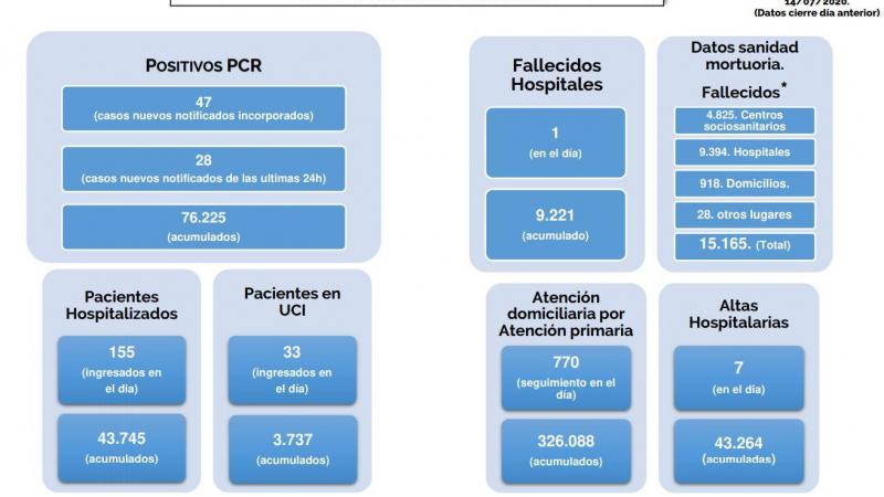 Cifras covid-19 Madrid 14/07 Cifras covid-19 Madrid 14/07