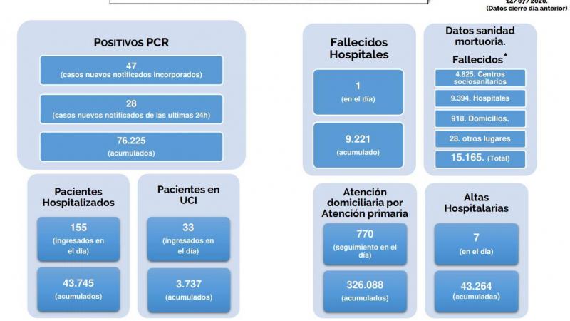 Cifras covid-19 Madrid 14/07