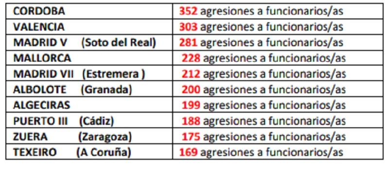 Cárceles con el mayor número de agresiones. Fuente Instituciones Penitenciarias