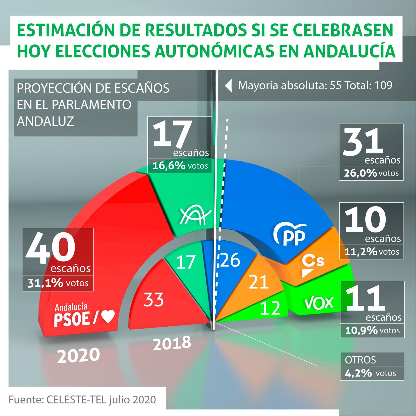 Encuesta de Celeste Tel en Andalucía