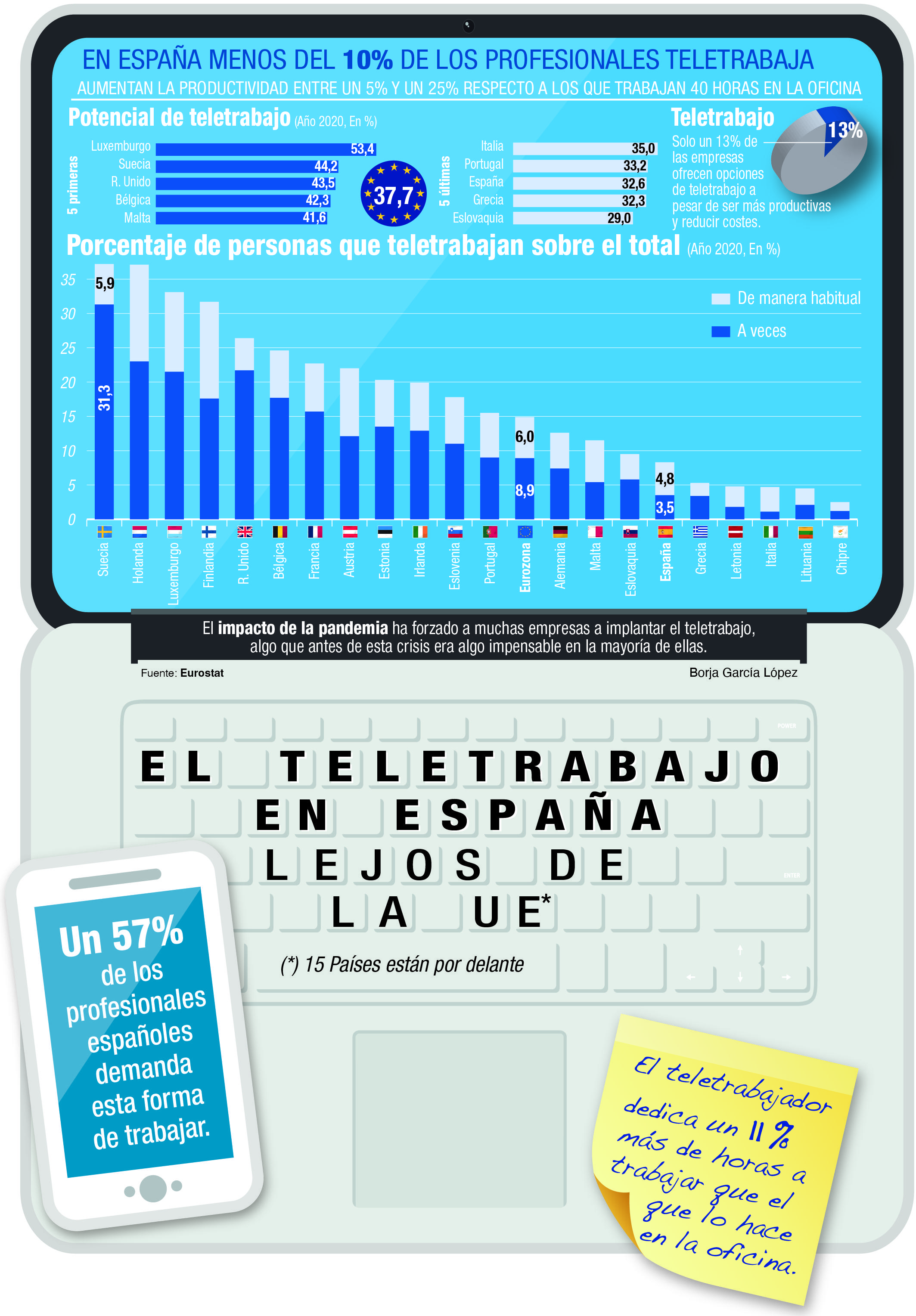 España, a la cola de Europa en teletrabajo