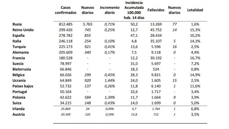 Tabla de casos en Europa 27 de julio. Fuente: Ministerio de Sanidad Tabla de casos en Europa 27 de julio. Fuente: Ministerio de Sanidad