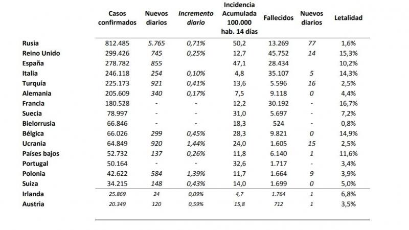 Tabla de casos en Europa 27 de julio. Fuente: Ministerio de Sanidad