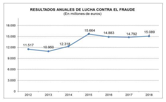 Resultados contra el fraude