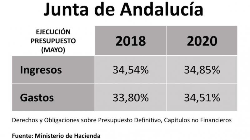 Ingresos y gastos Andalucía