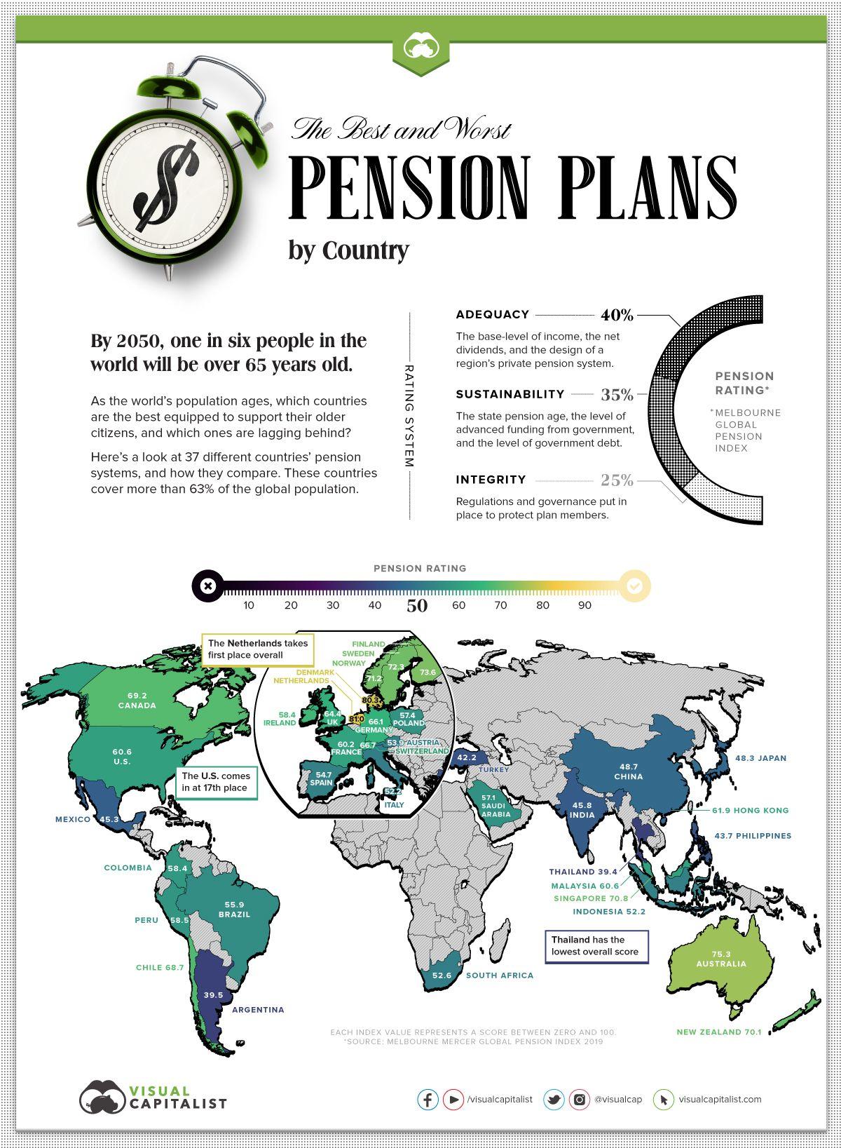 En Visual Capitalist han analizado los sistemas de pensiones de 37 países
