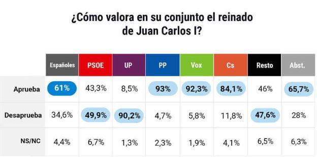 Aprobación de Juan Carlos I por partidos - Arturo Briones