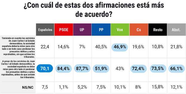 Rendición de cuentas de Juan Carlos I por partidos - Jessica A.