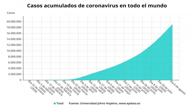 Balance de casos del coronavirus en el mundo - EP 