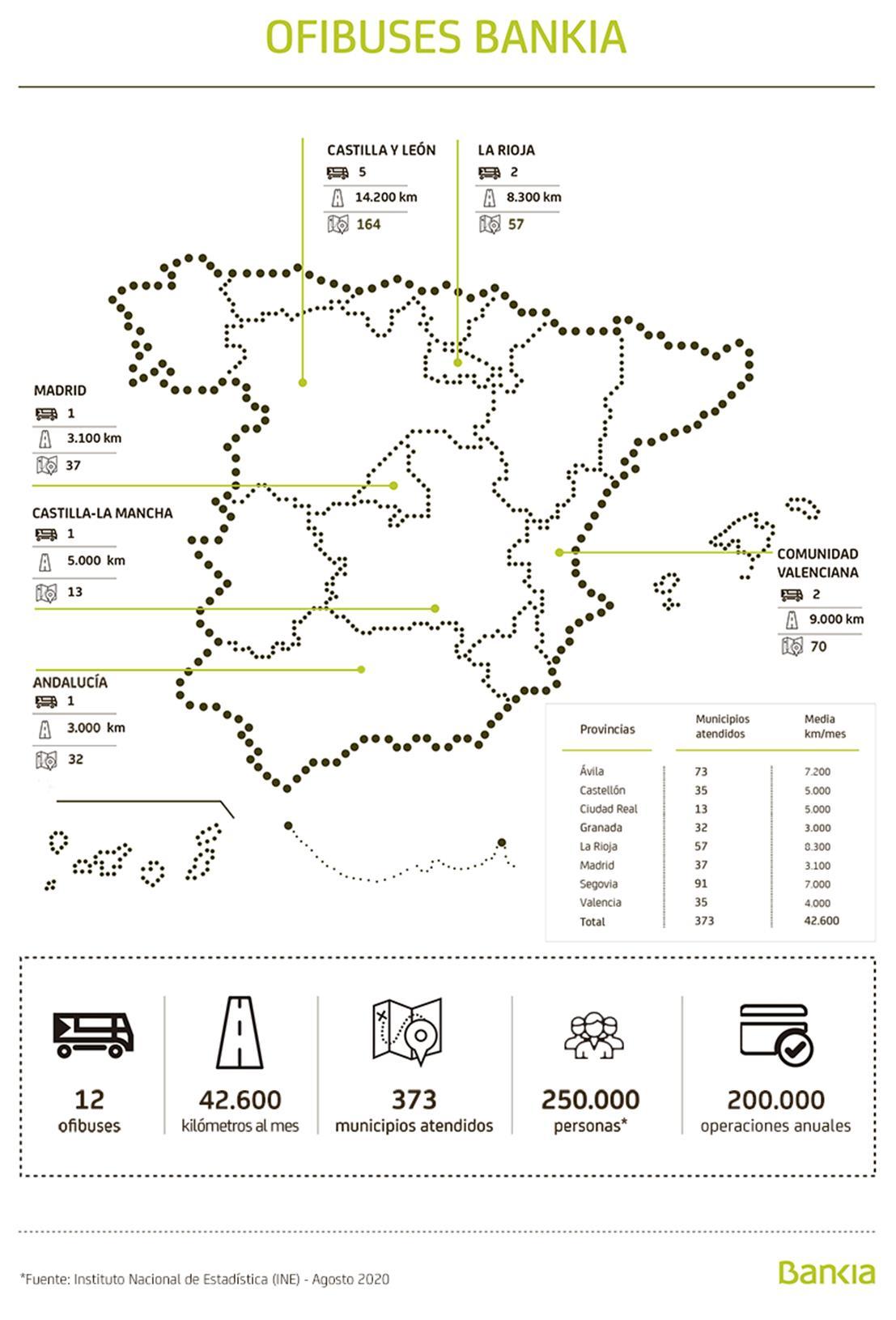 Gráfico Ofibuses Bankia