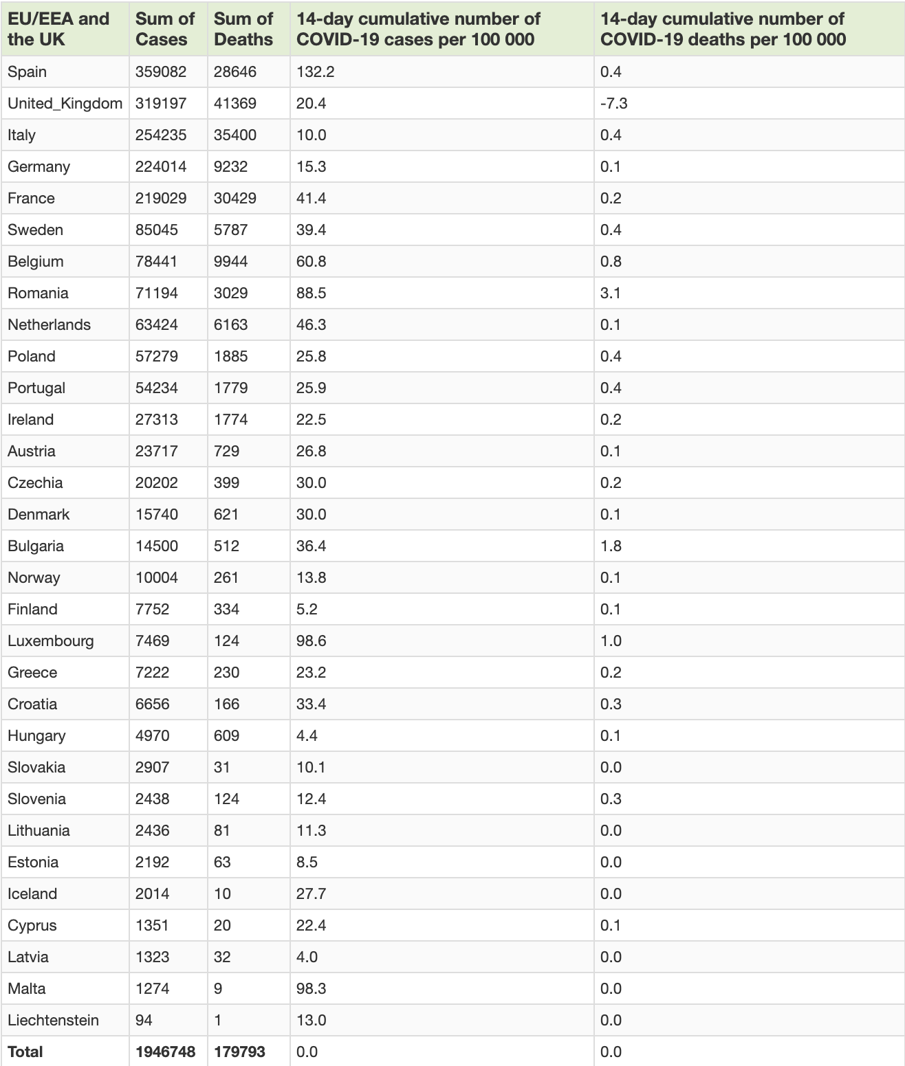 Datos publicados este martes por el Centro Europeo para la Prevención y Control de Enfermedades (ECDC, por sus siglas en inglés)