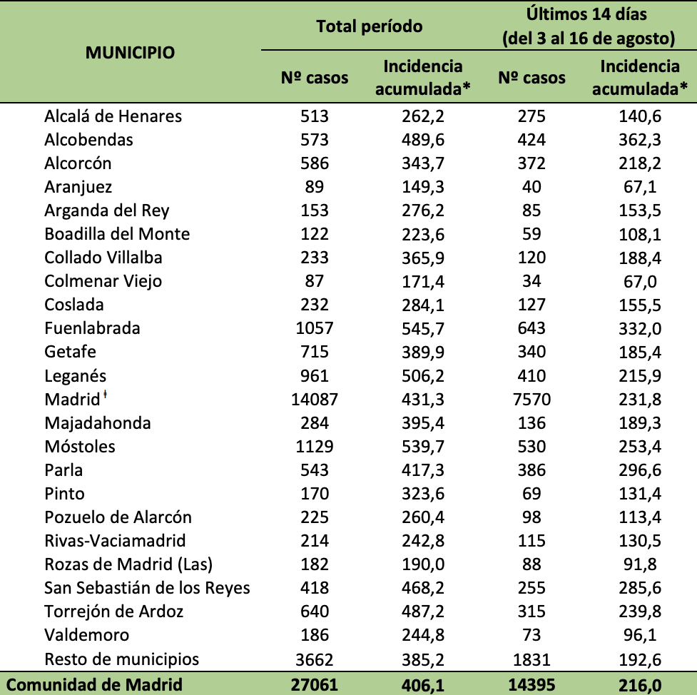 Datos por municipios. ‘Informe Epidemiológico vigilancia de Covid 19’. CAM 18 agosto 2020