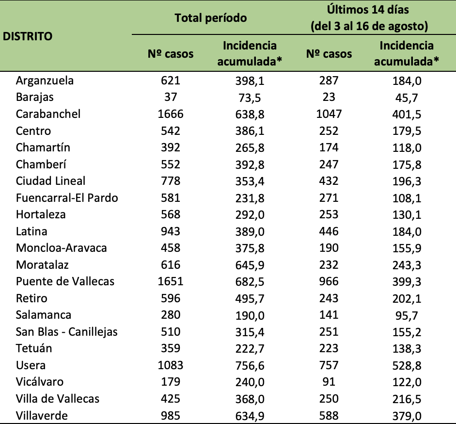 Datos por distritos. ‘Informe Epidemiológico vigilancia de Covid 19’ . Gobierno de la Comunidad de Madrid. 18 agosto 2020.