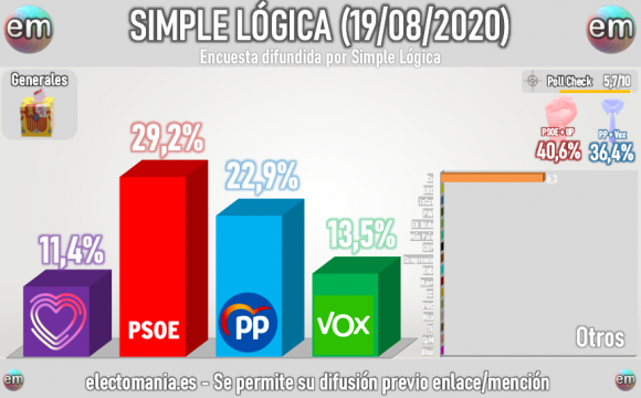 Resultados Simple Lógica Porcentaje