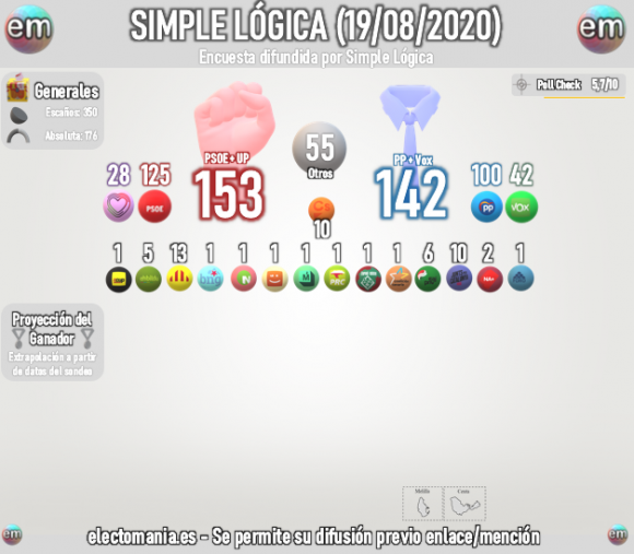 Resultados Simple Lógica Escaños