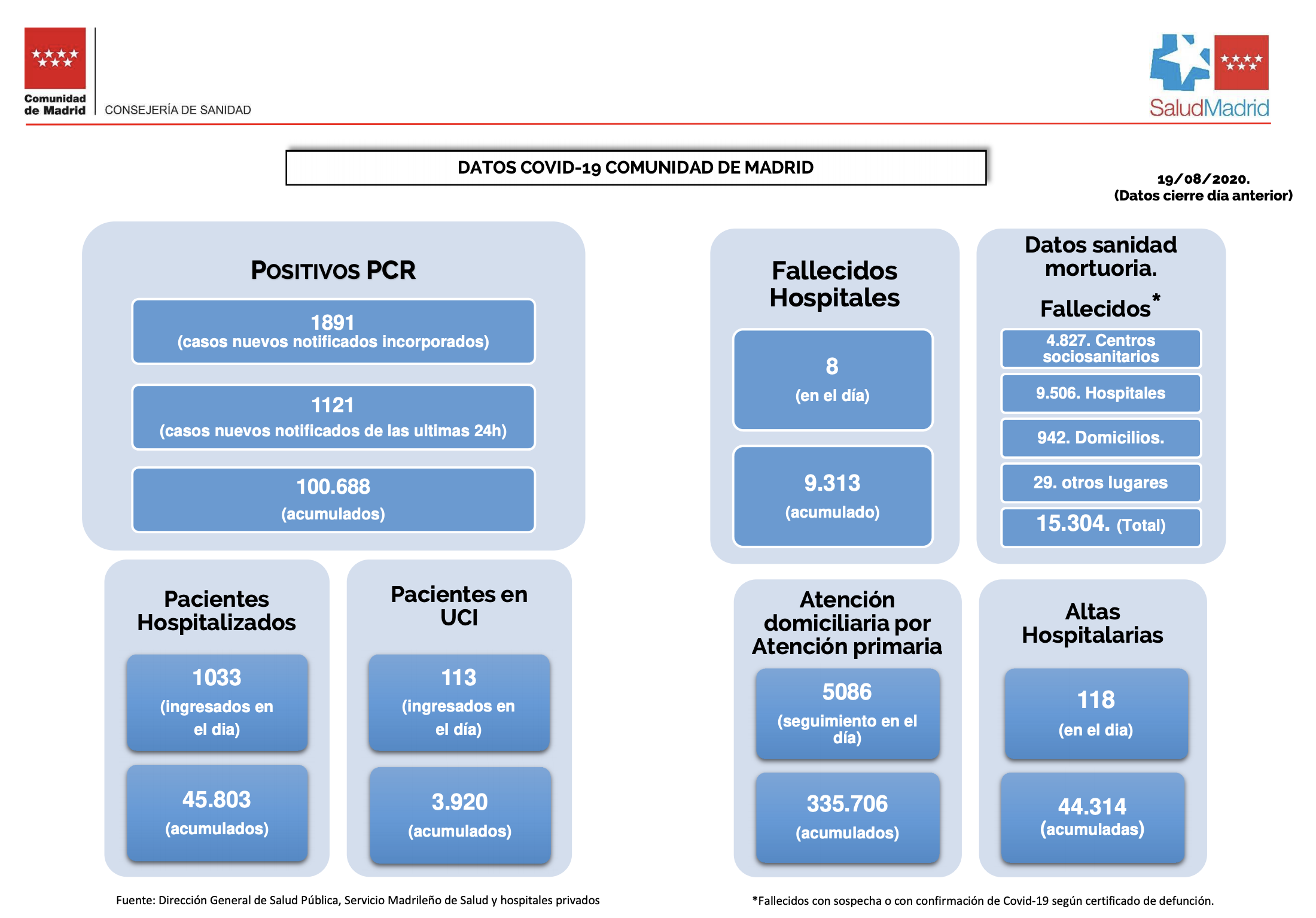 Datos coronavirus Comunidad de Madrid. 19 agosto 2020