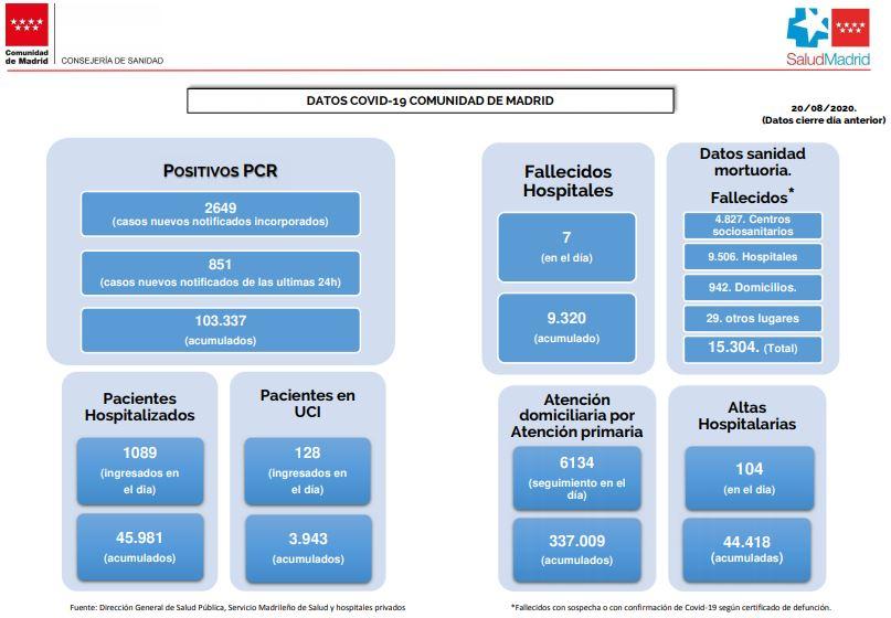 Informe Consejería de Sanidad de Madrid del día 20 de agosto