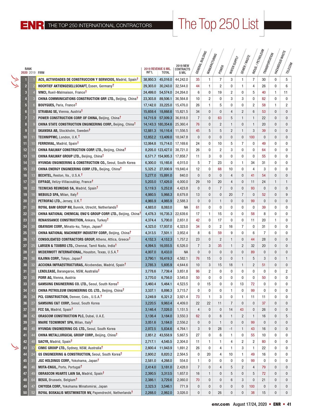 La lista de las primeras 50 constructoras internacionales deL TOP250 de ENER