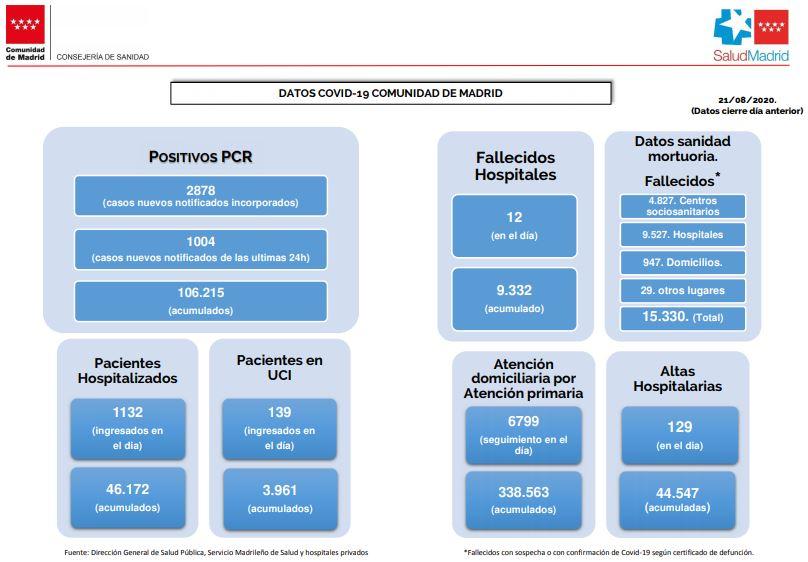 Informe coronavirus Comunidad de Madrid 21 de agosto