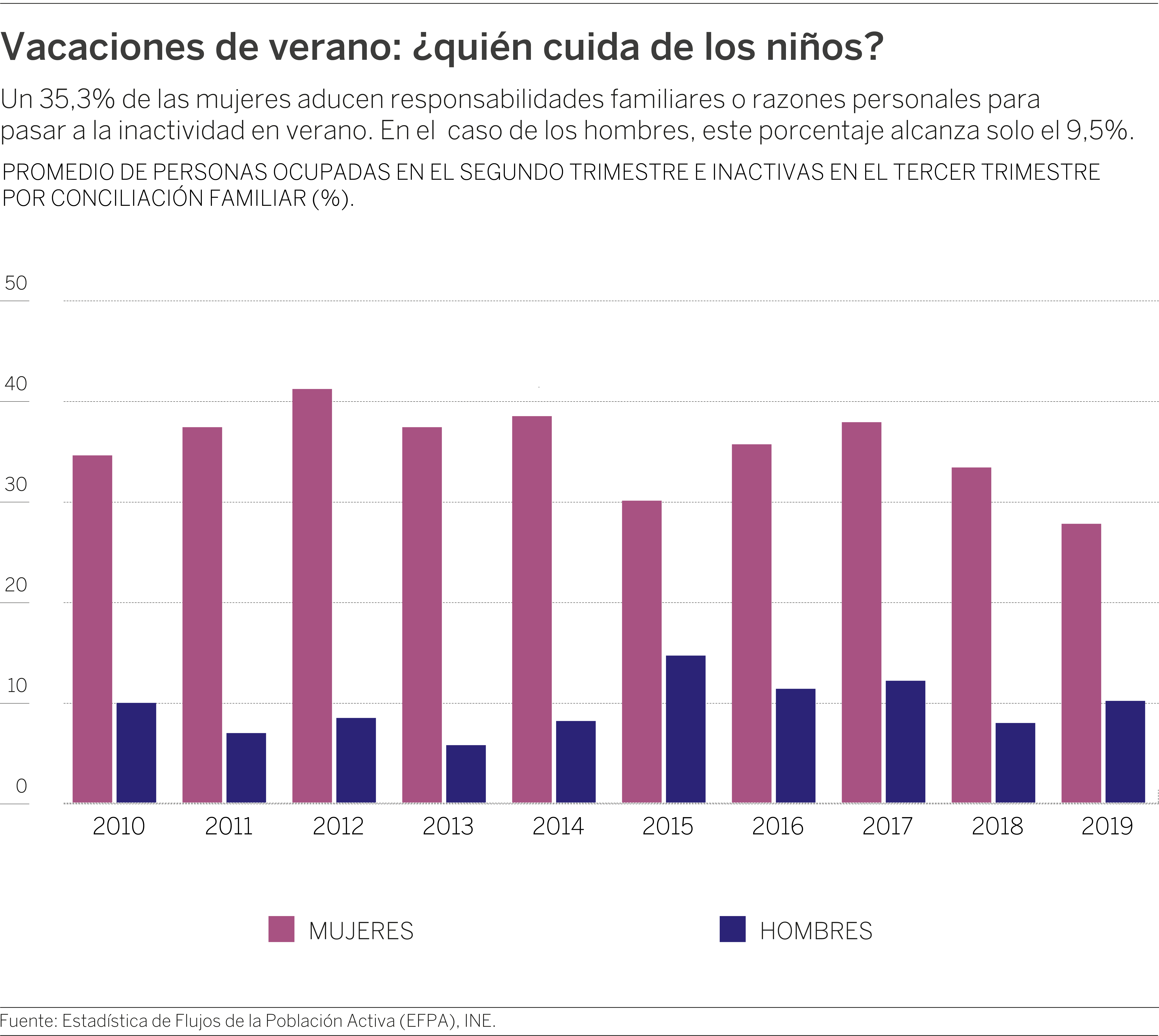 Un 35,3 por ciento de las mujeres aducen responsabilidades familiares o razones personales para pasar a la inactividad en verano