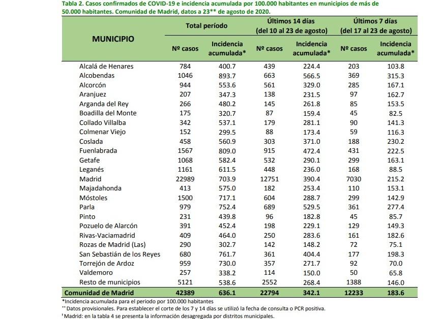 Incidencia del virus en los municipios de Madrid.