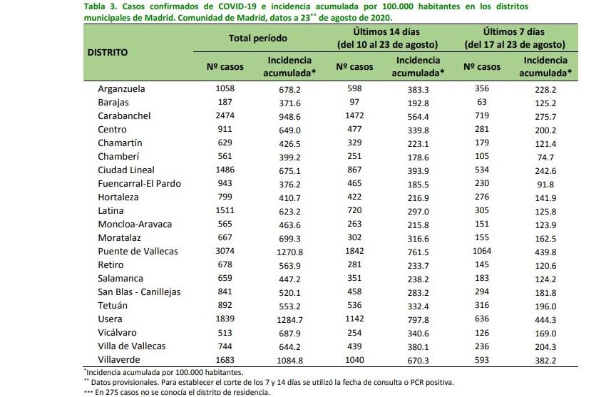 Incidencia del virus en los distritos y barrios de Madrid