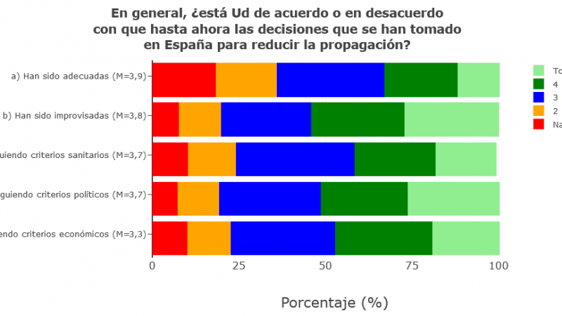 Los participantes consideran, casi por igual, que las decisiones tomadas han sido adecuadas (3,9) e improvisadas (3,8). / COSMO-Spain