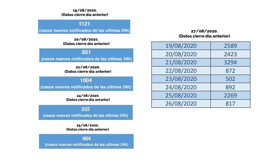 Datos de contagiados diarios de la Comunidad de Madrid. Fuente: Comunidad de Madrid Datos de contagiados diarios de la Comunidad de Madrid. Fuente: Comunidad de Madrid