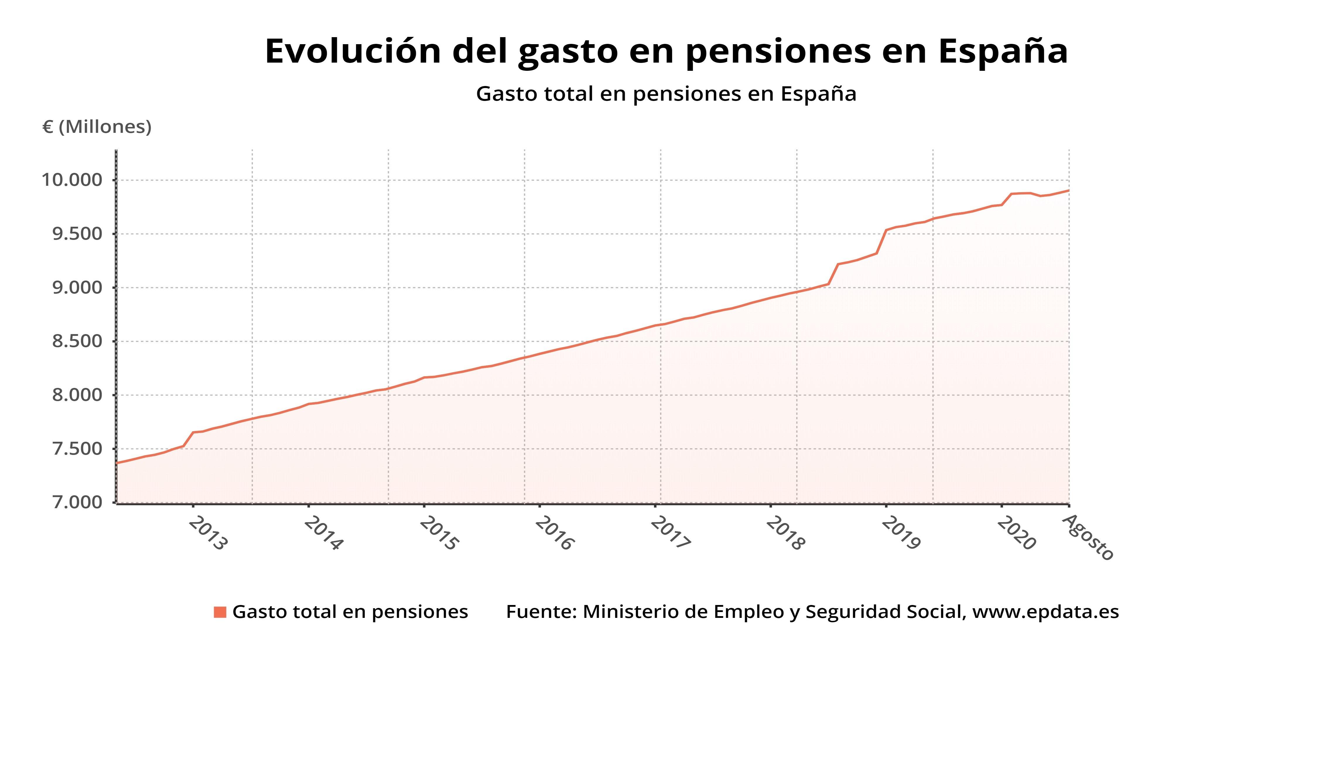 Evolución del gasto en pensiones hasta agosto de 2020 REMITIDA / HANDOUT por EPDATA
